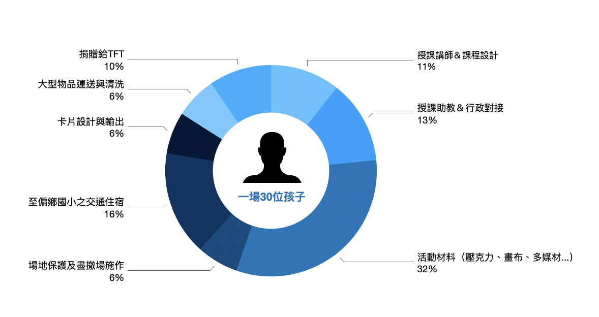 畫的室偏鄉孩子創作公益方案-金額配置